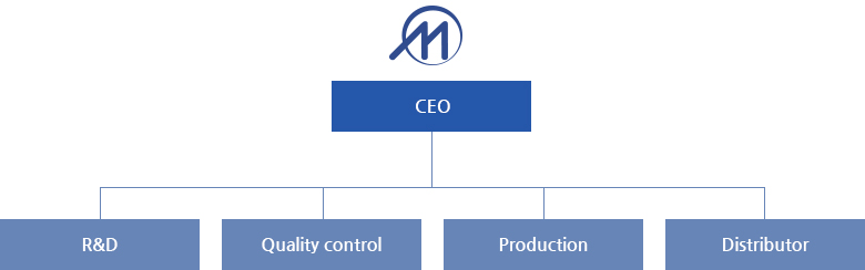 MIRAE MEDICS organization: R&D, Quality control, Production, Distributor